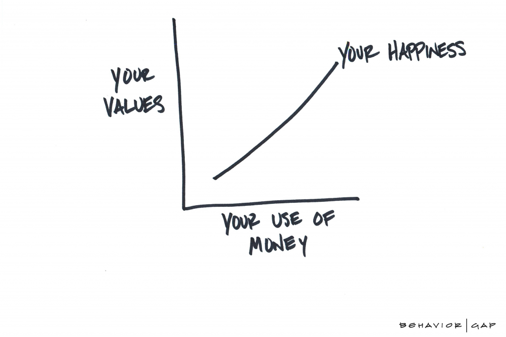 Values and Use of Money